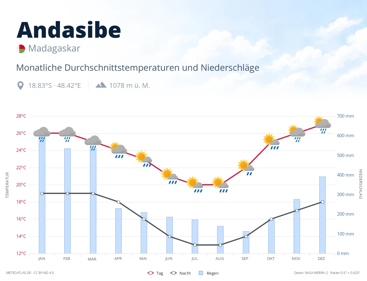 Andasibe - monatliche Durchschnittstemperaturen und Niederschläge