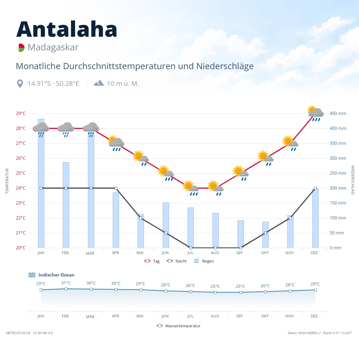 Antalaha - monatliche Durchschnittstemperaturen und Niederschläge