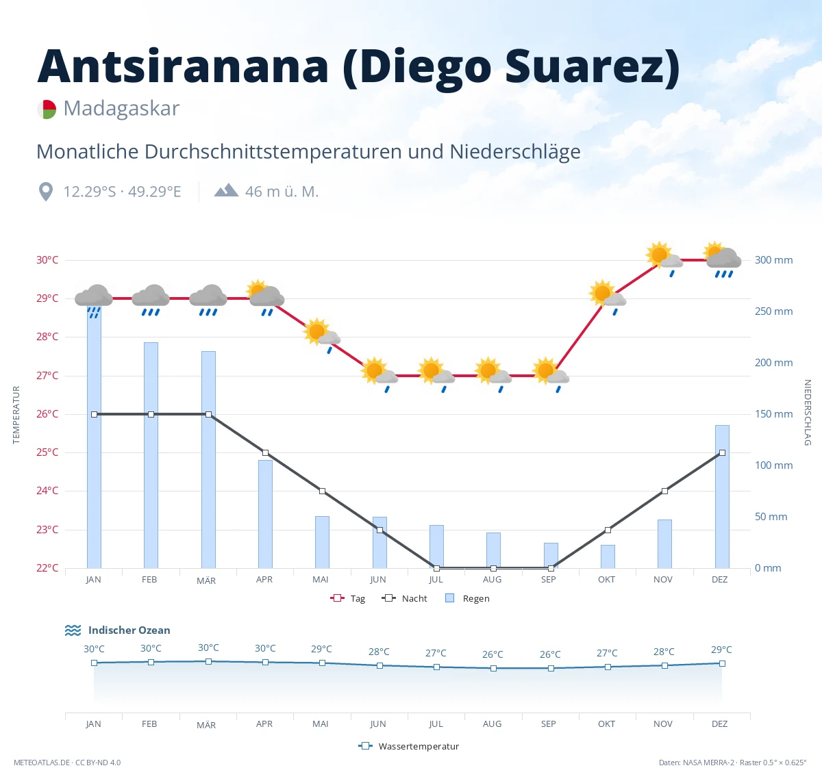 Antsiranana (Diego Suarez) - monatliche Durchschnittstemperaturen und Niederschläge