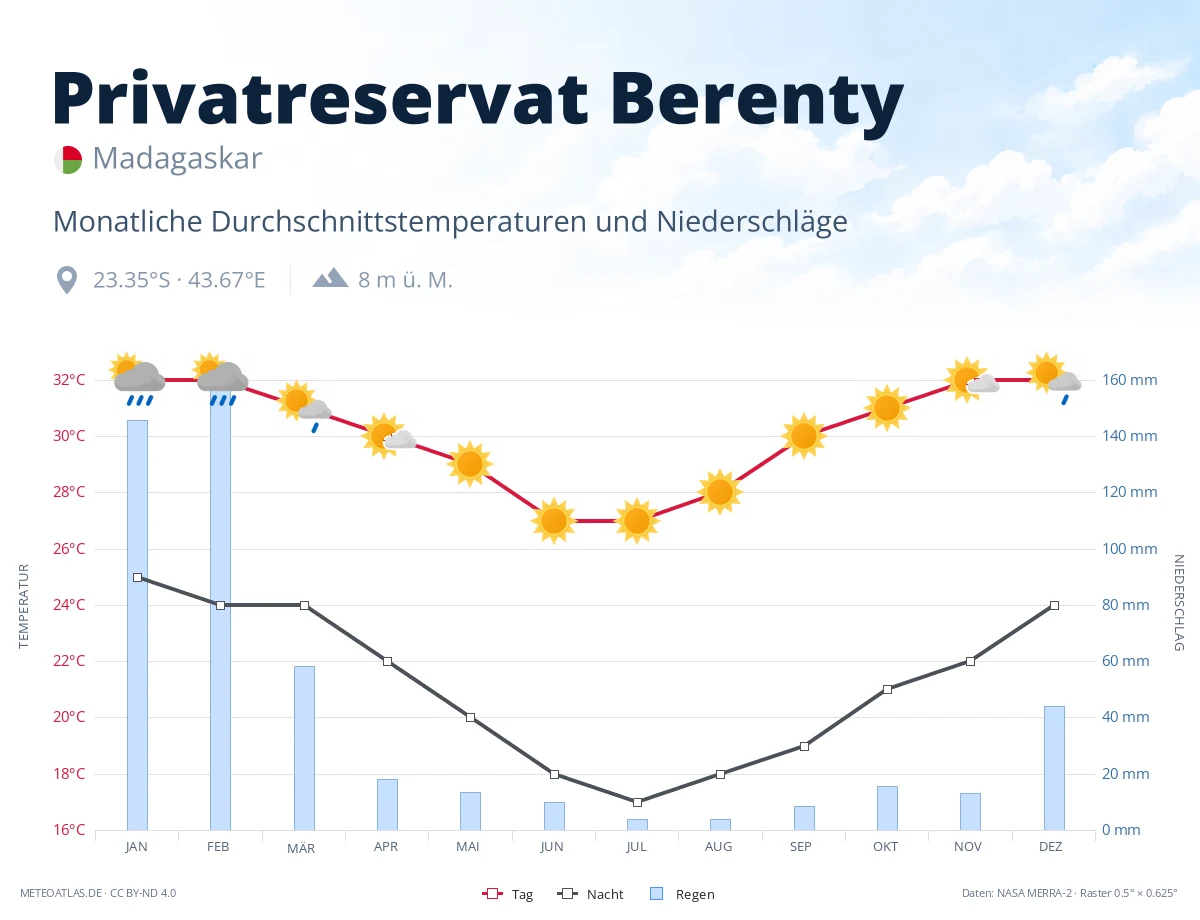 Privatreservat Berenty - monatliche Durchschnittstemperaturen und Niederschläge