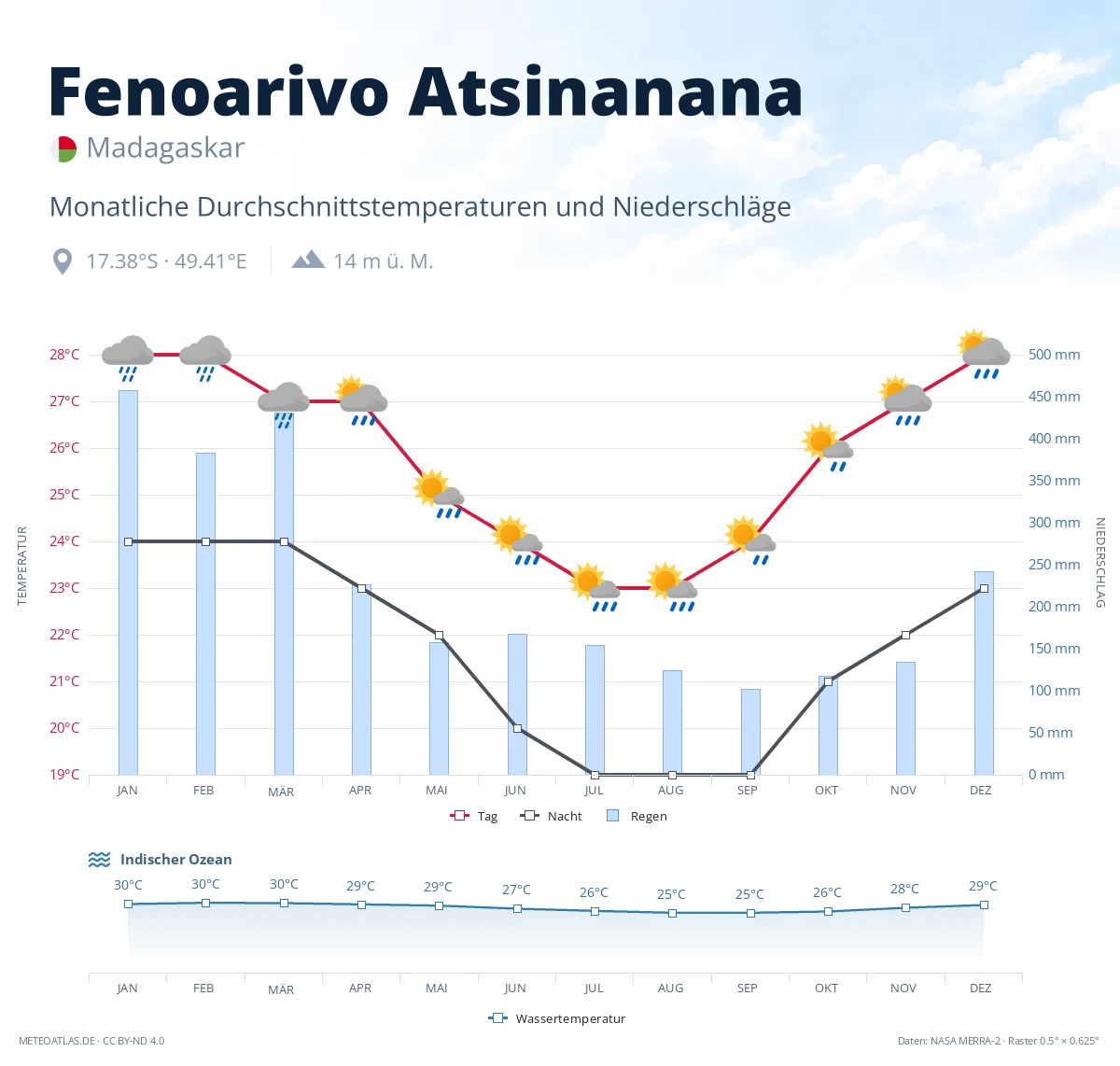 Fenoarivo Atsinanana - monatliche Durchschnittstemperaturen und Niederschläge