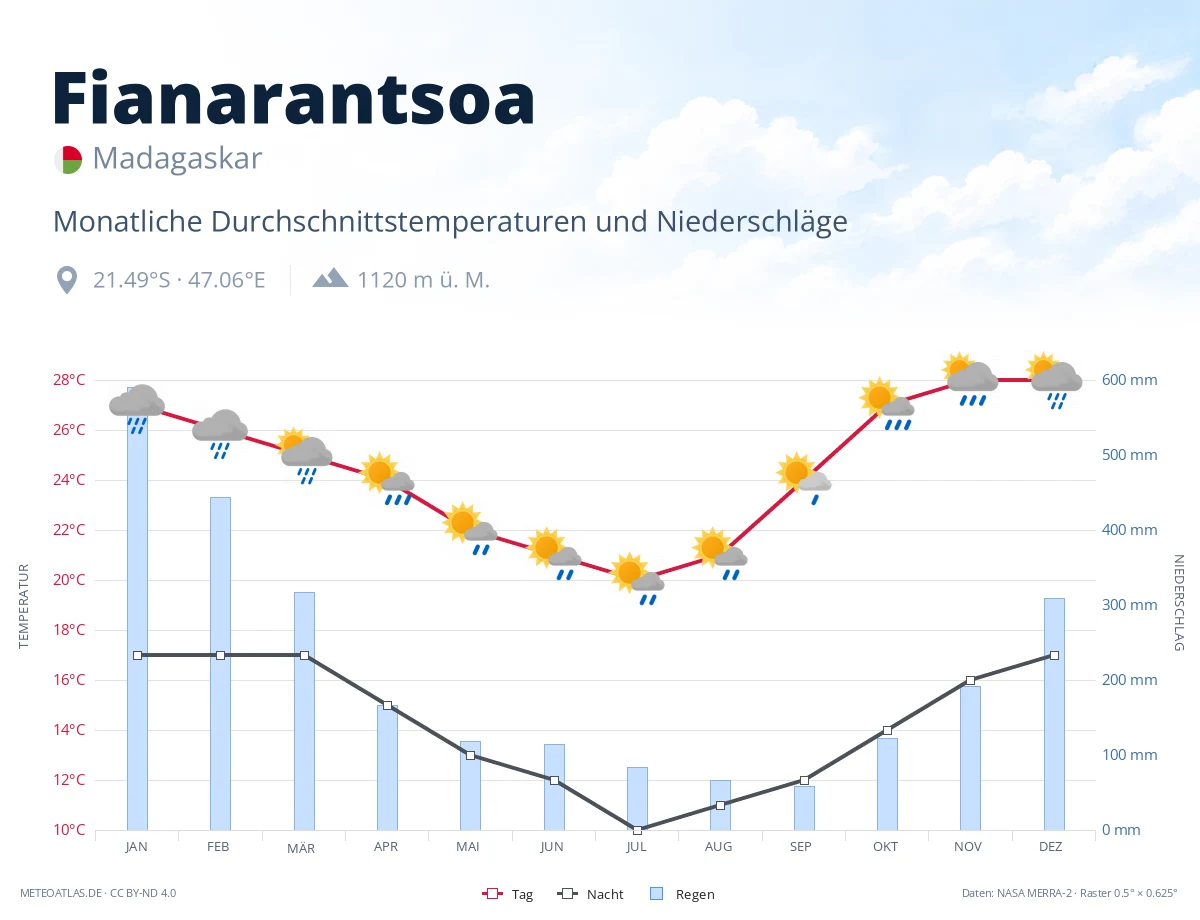 Fianarantsoa - monatliche Durchschnittstemperaturen und Niederschläge