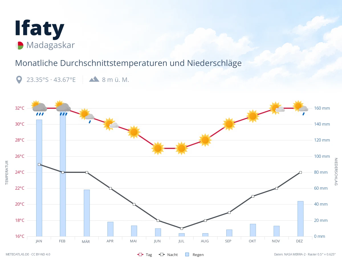 Ifaty - monatliche Durchschnittstemperaturen und Niederschläge