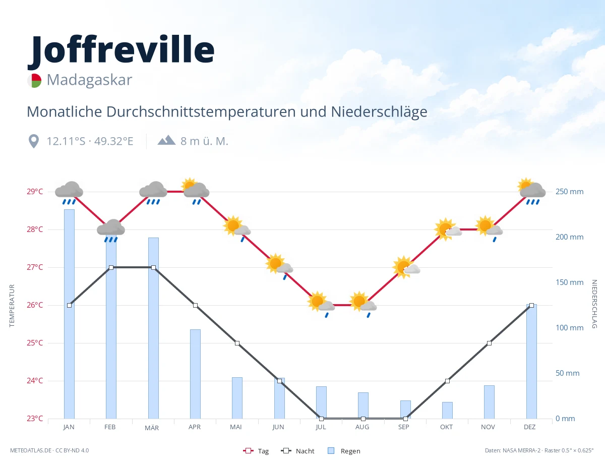 Joffreville - monatliche Durchschnittstemperaturen und Niederschläge
