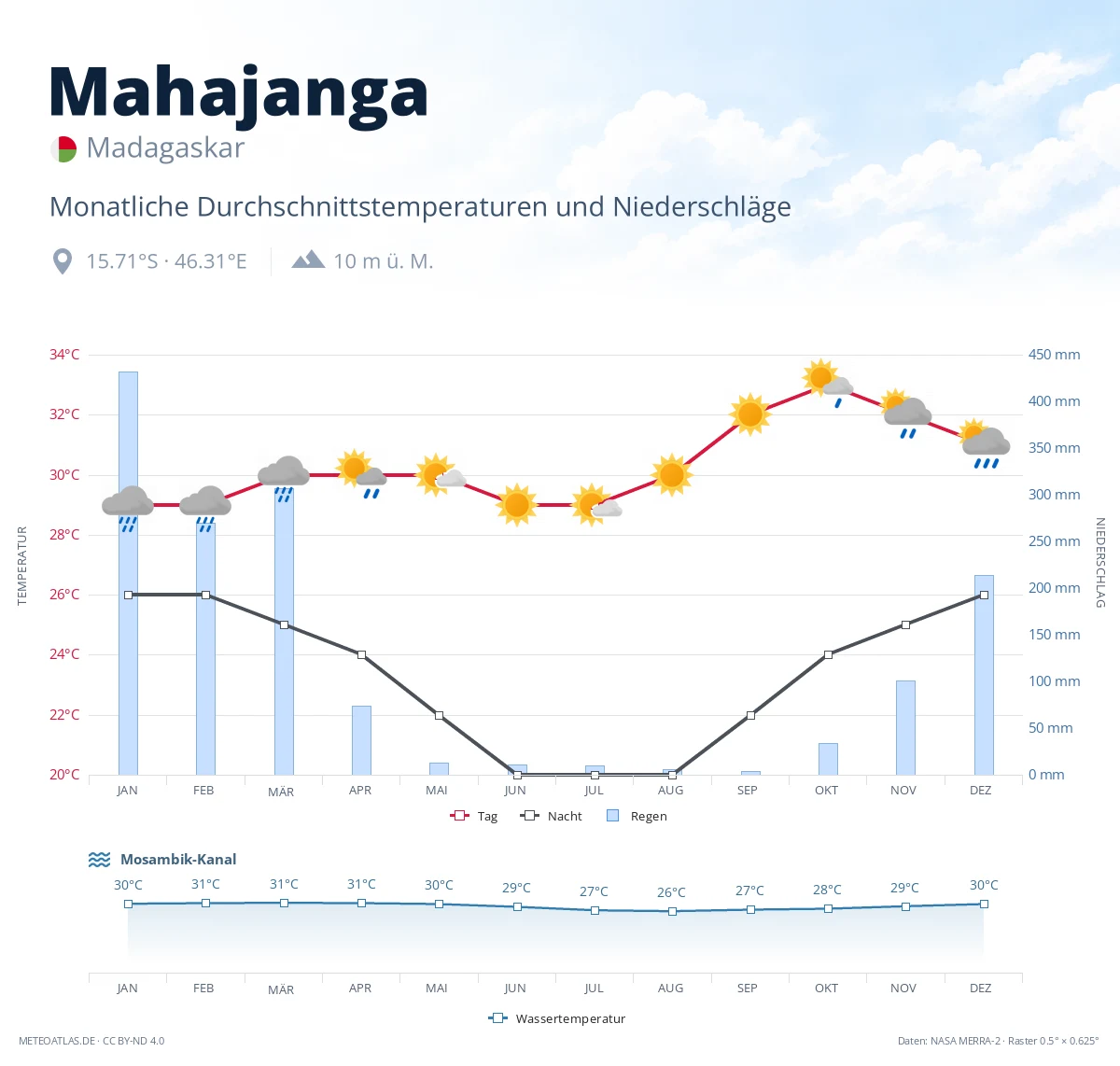 Mahajanga - monatliche Durchschnittstemperaturen und Niederschläge