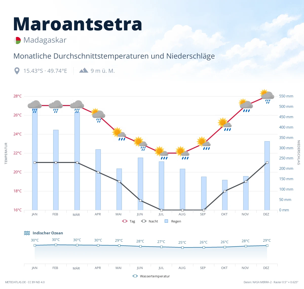 Maroantsetra - monatliche Durchschnittstemperaturen und Niederschläge