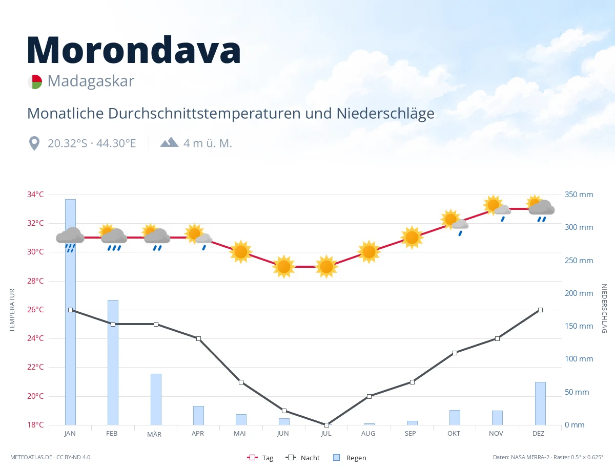 Morondava - monatliche Durchschnittstemperaturen und Niederschläge