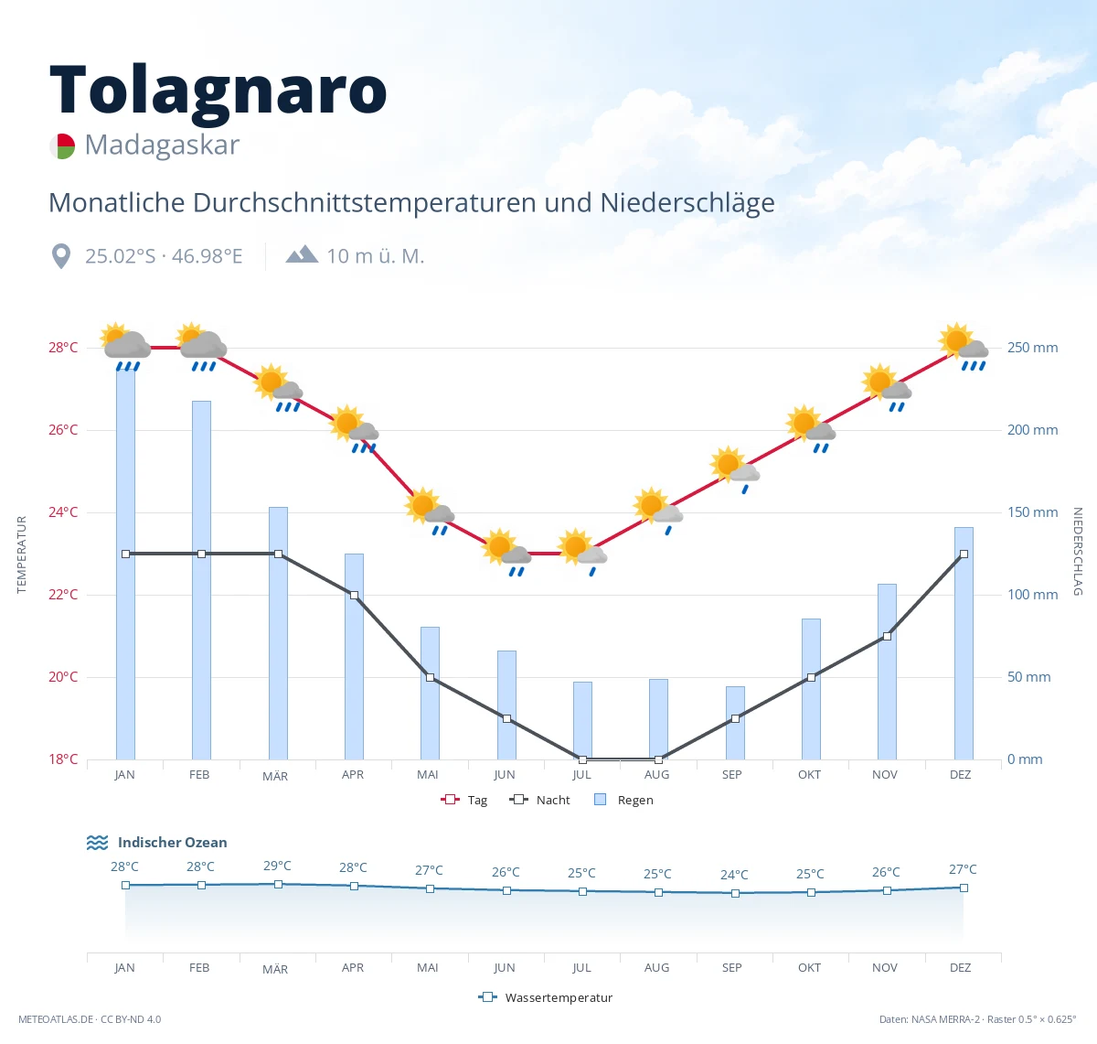 Tolagnaro - monatliche Durchschnittstemperaturen und Niederschläge