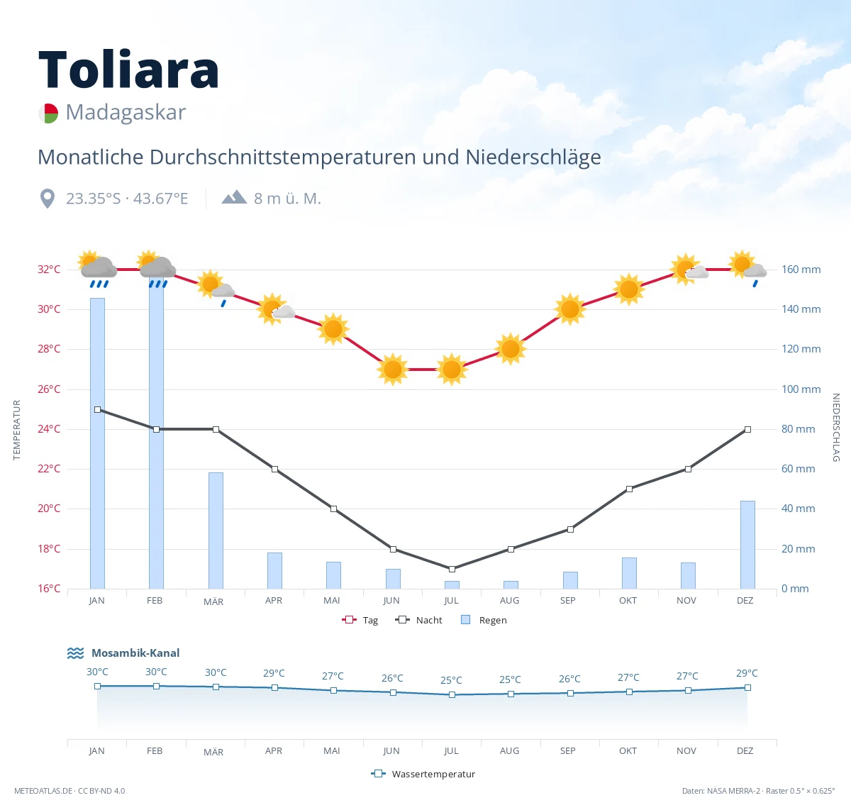 Toliara - monatliche Durchschnittstemperaturen und Niederschläge
