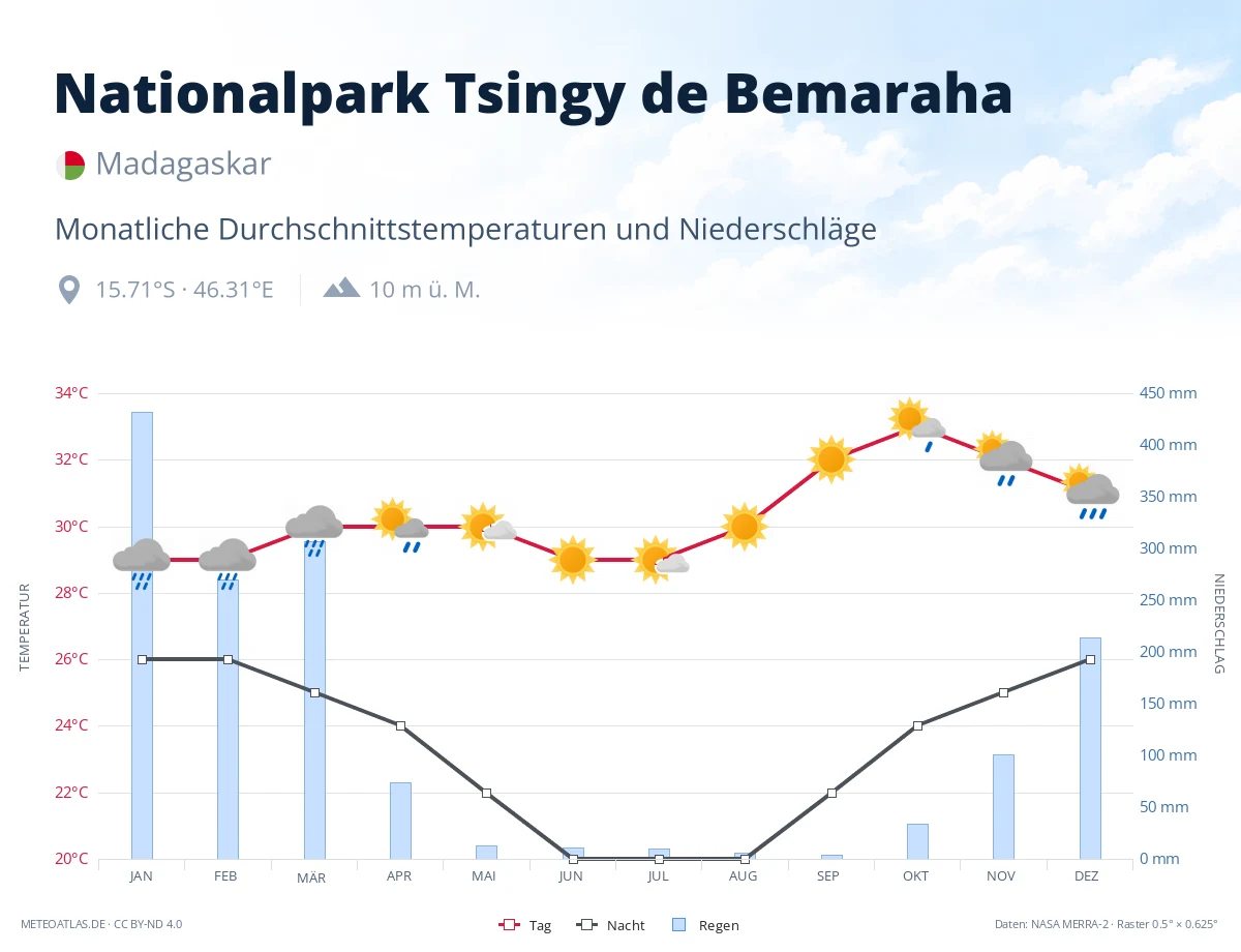 Nationalpark Tsingy de Bemaraha - monatliche Durchschnittstemperaturen und Niederschläge