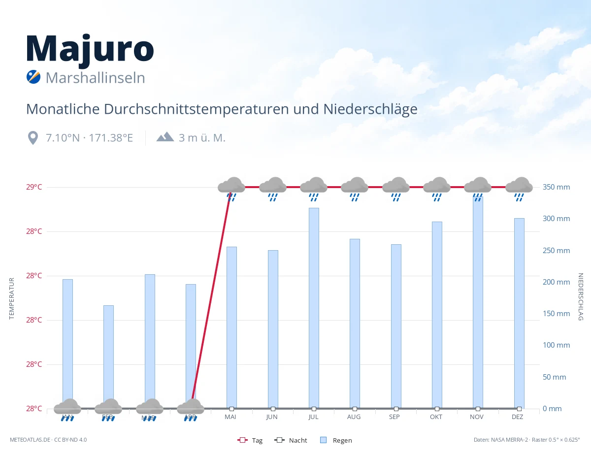 Majuro - monatliche Durchschnittstemperaturen und Niederschläge