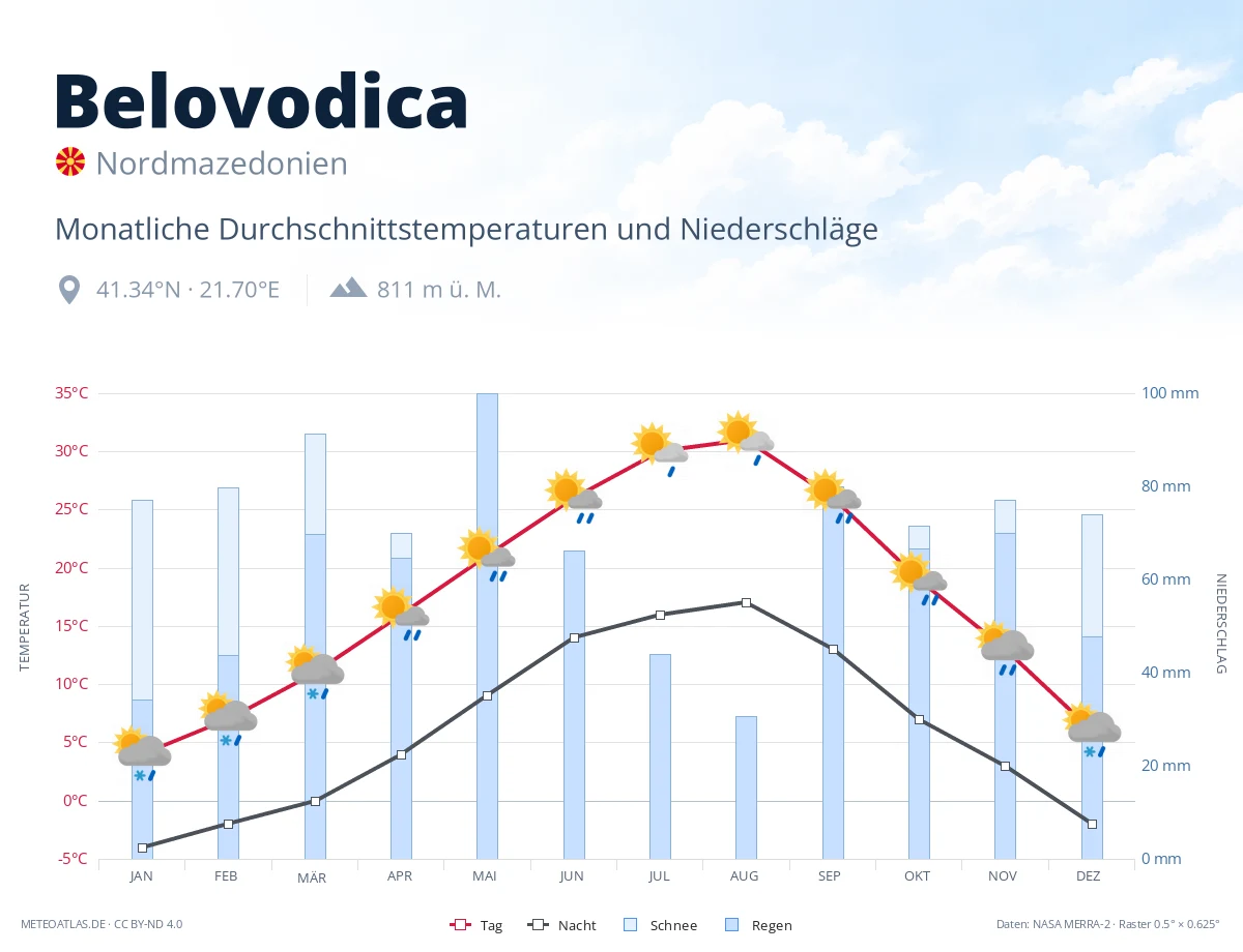 Belovodica - monatliche Durchschnittstemperaturen und Niederschläge