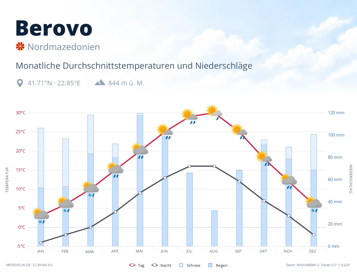 Berovo - monatliche Durchschnittstemperaturen und Niederschläge