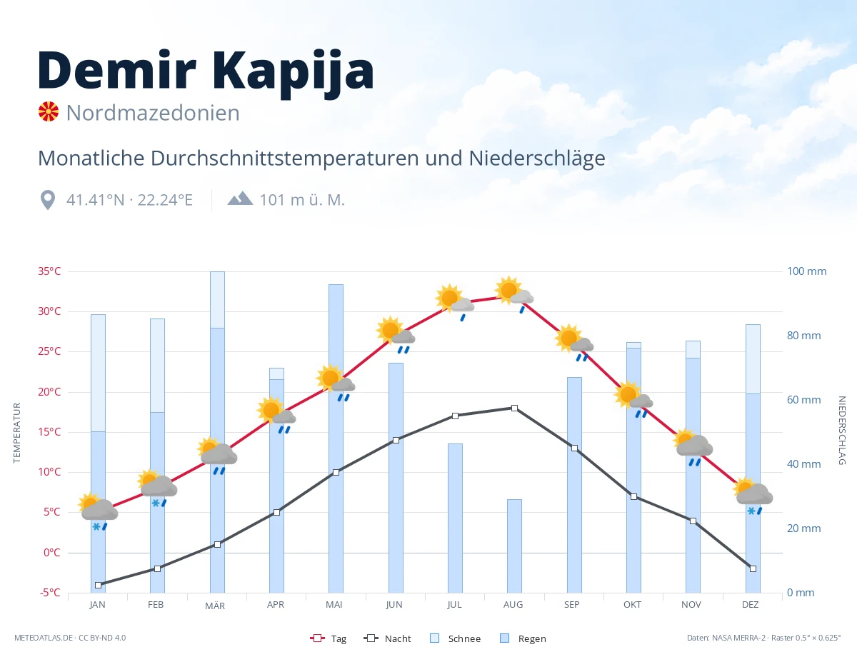 Demir Kapija - monatliche Durchschnittstemperaturen und Niederschläge