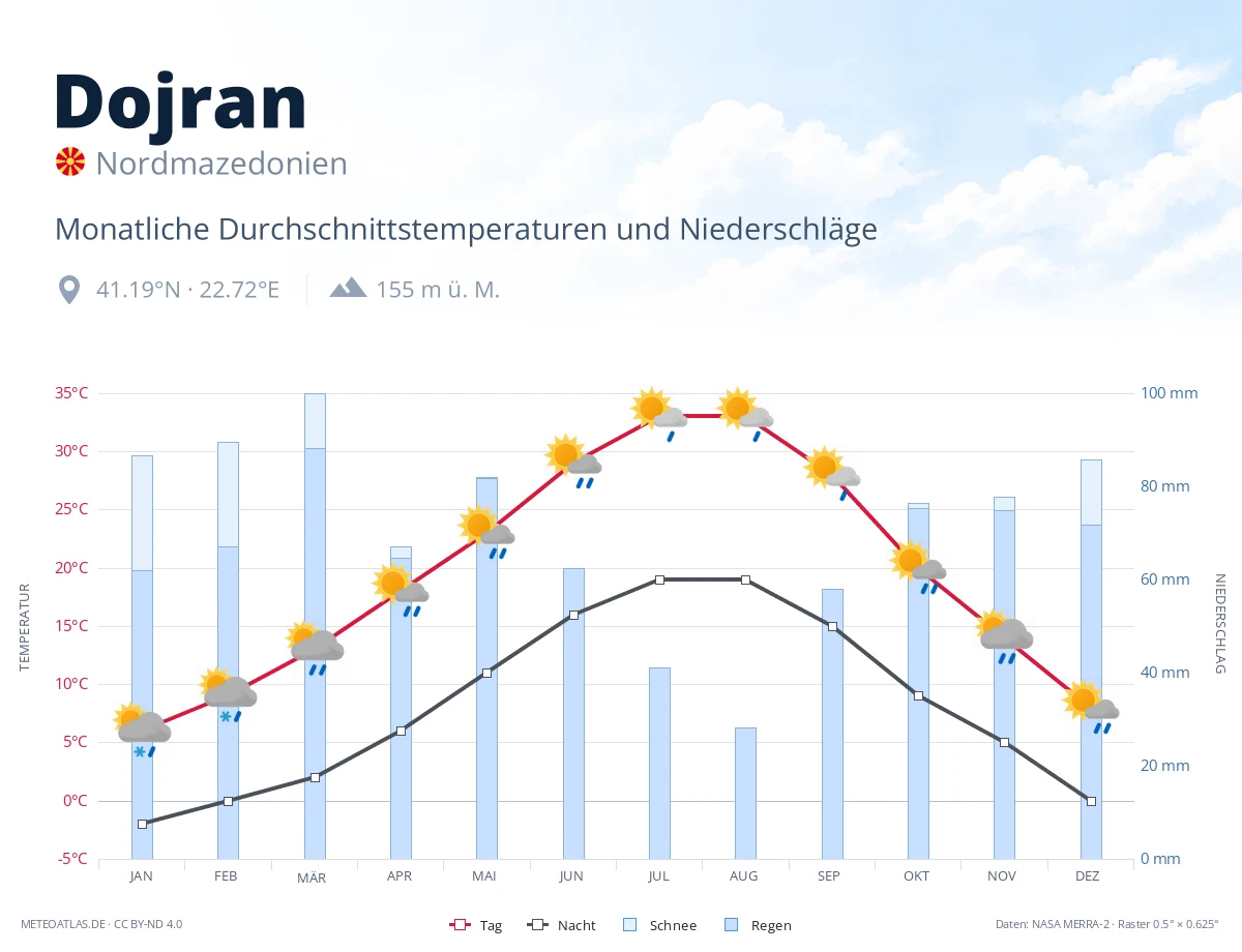 Dojran - monatliche Durchschnittstemperaturen und Niederschläge