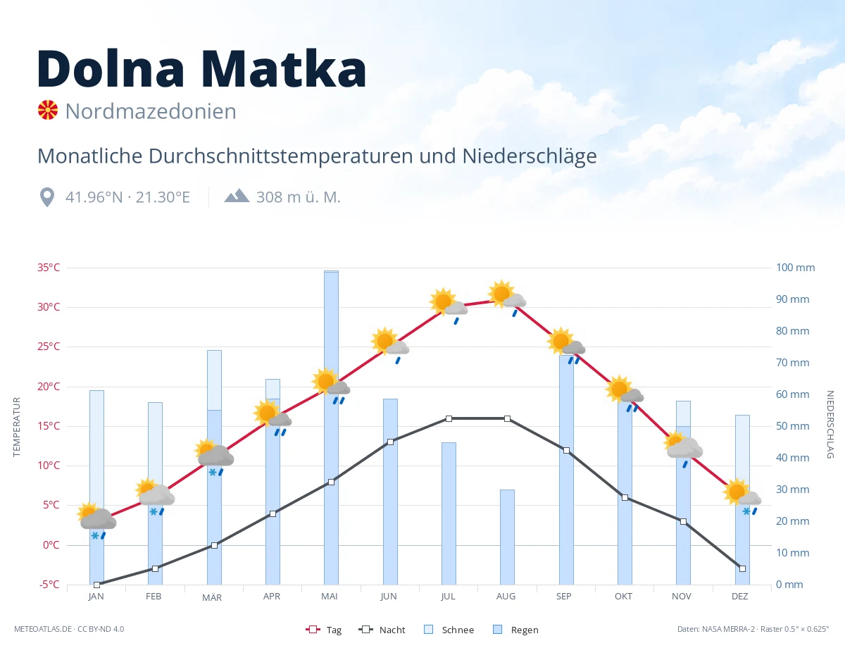 Dolna Matka - monatliche Durchschnittstemperaturen und Niederschläge