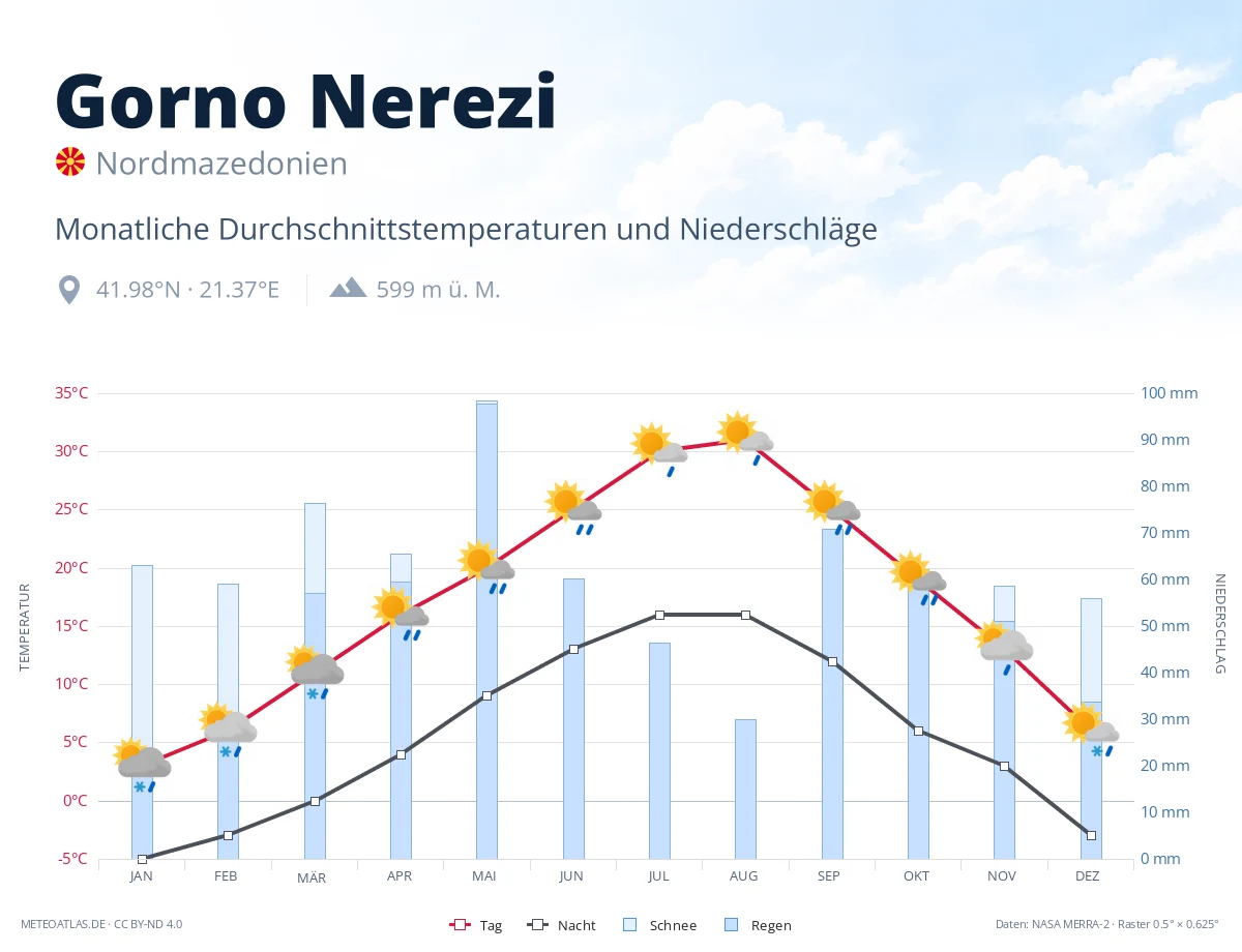 Gorno Nerezi - monatliche Durchschnittstemperaturen und Niederschläge