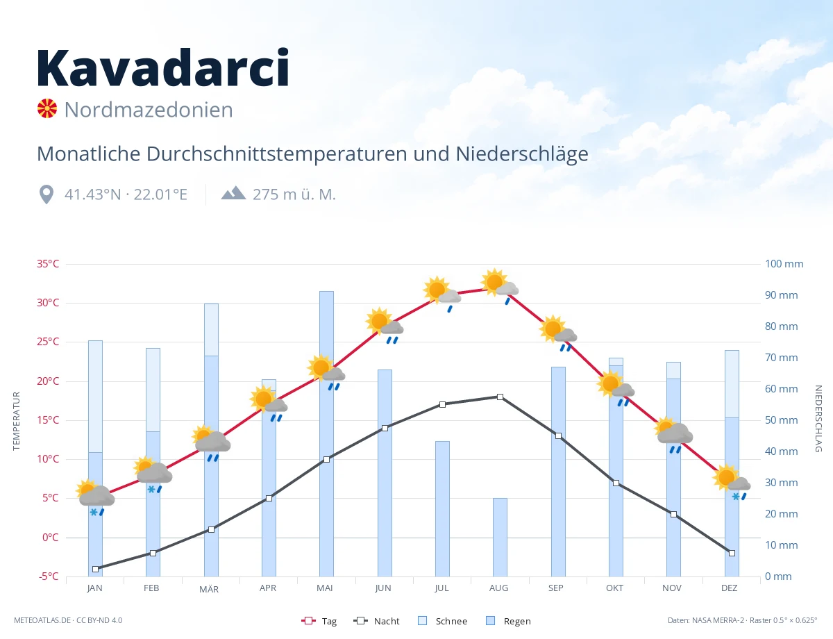Kavadarci - monatliche Durchschnittstemperaturen und Niederschläge
