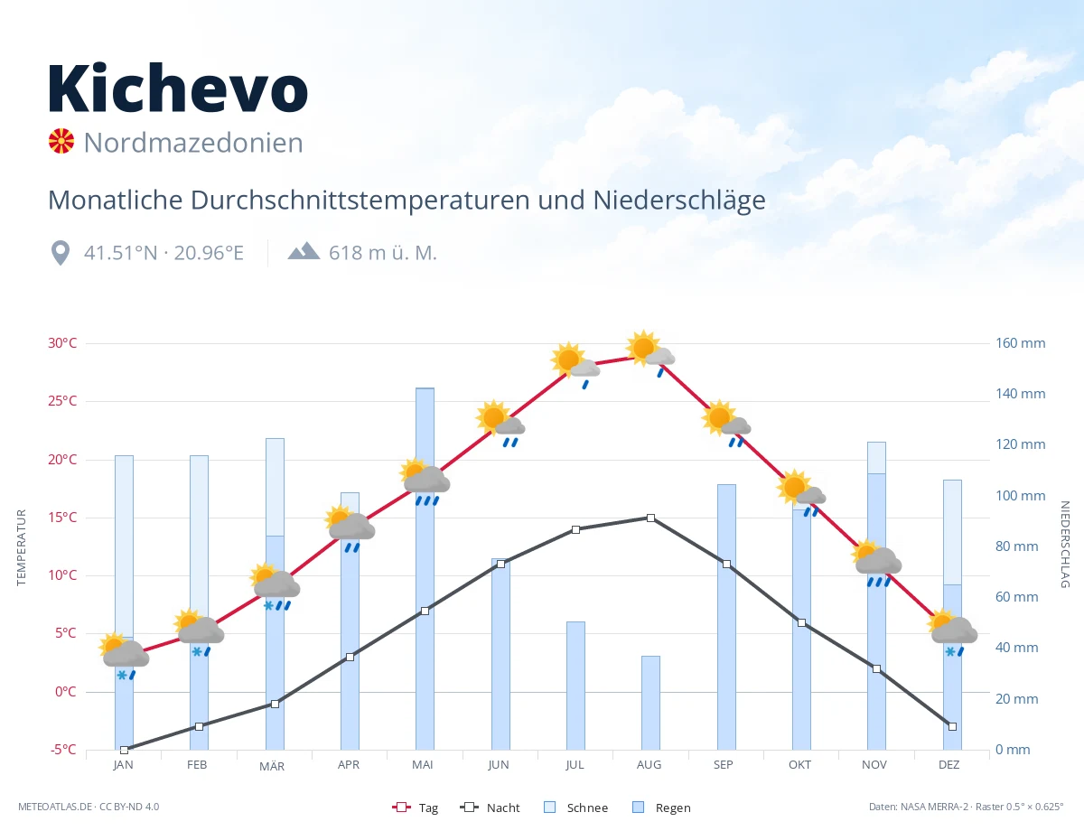 Kichevo - monatliche Durchschnittstemperaturen und Niederschläge