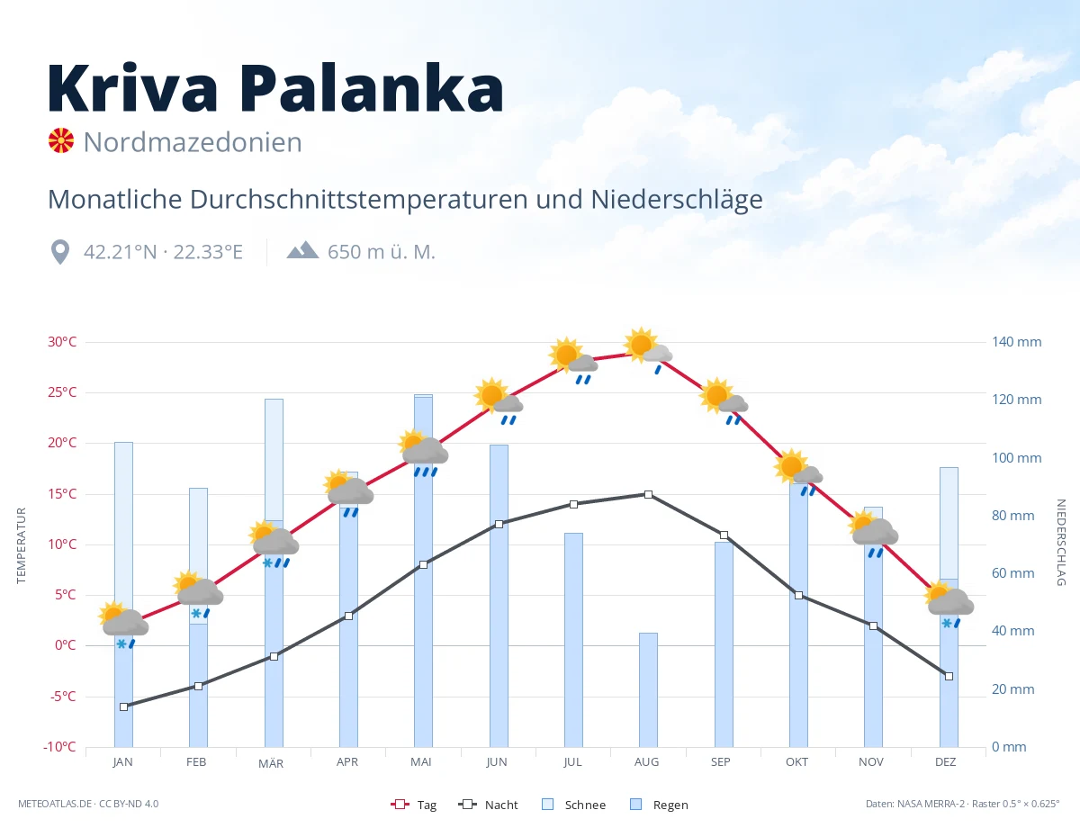 Kriva Palanka - monatliche Durchschnittstemperaturen und Niederschläge