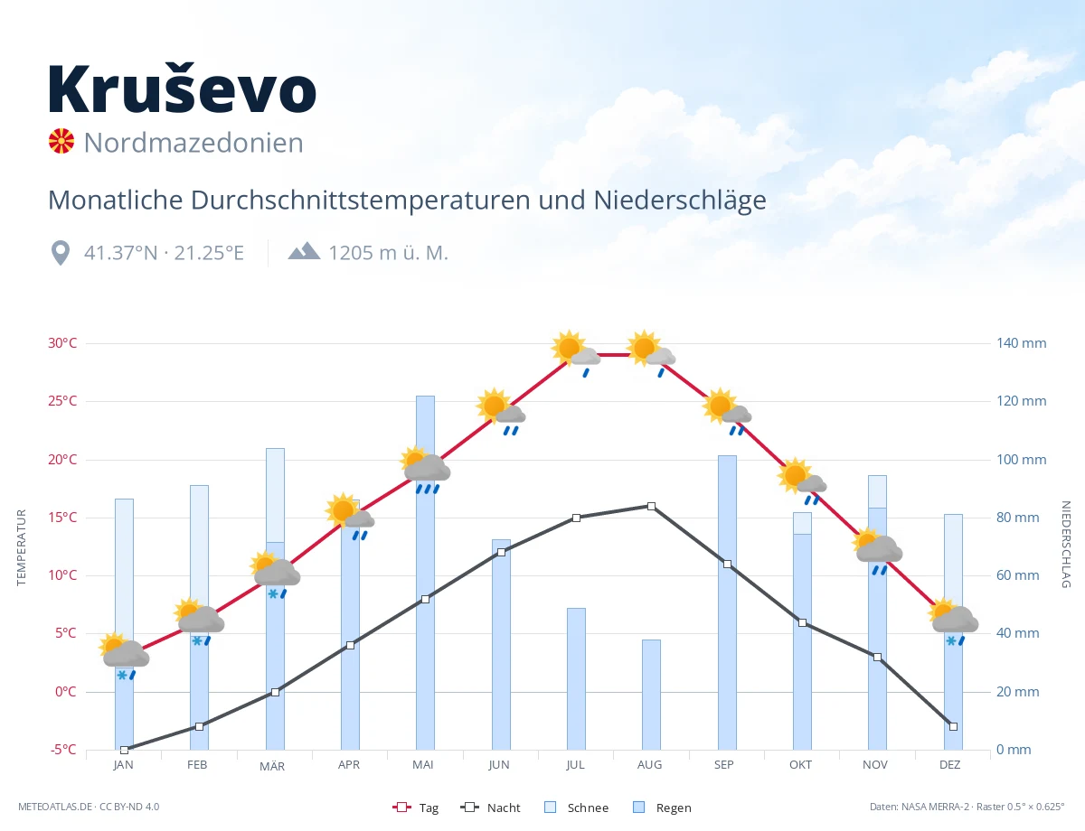 Kruševo - monatliche Durchschnittstemperaturen und Niederschläge