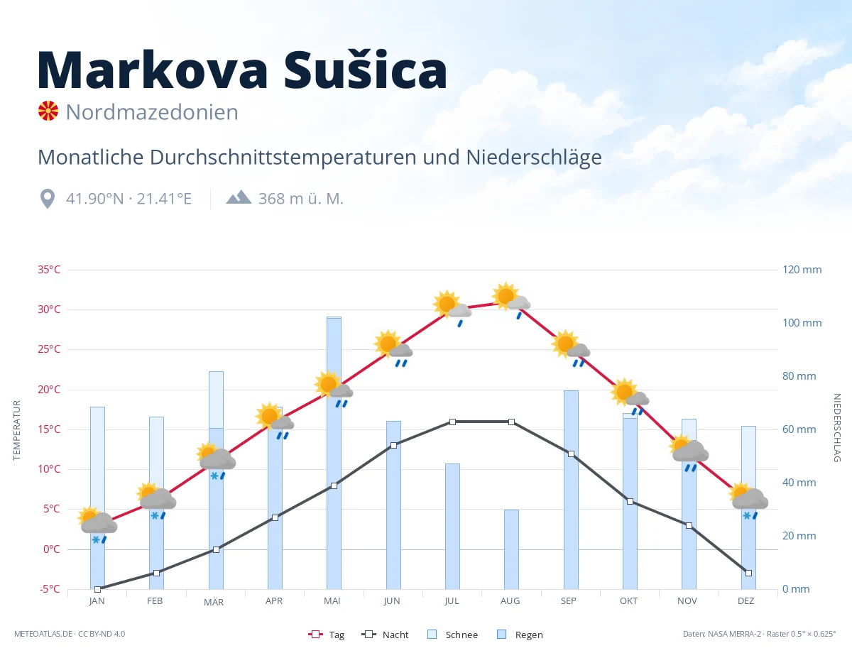 Markova Sušica - monatliche Durchschnittstemperaturen und Niederschläge