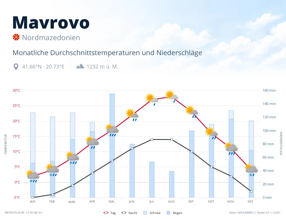 Mavrovo - monatliche Durchschnittstemperaturen und Niederschläge