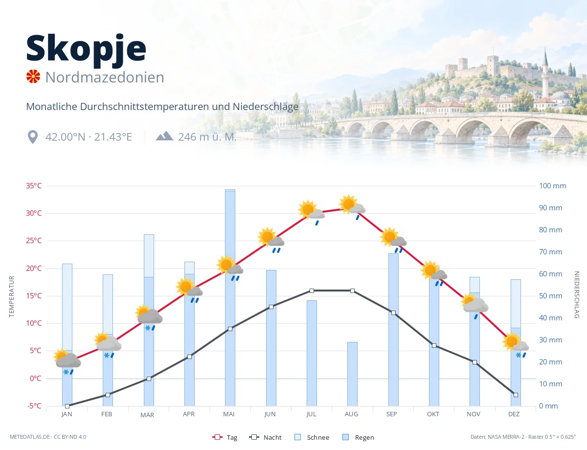 Skopje - monatliche Durchschnittstemperaturen und Niederschläge