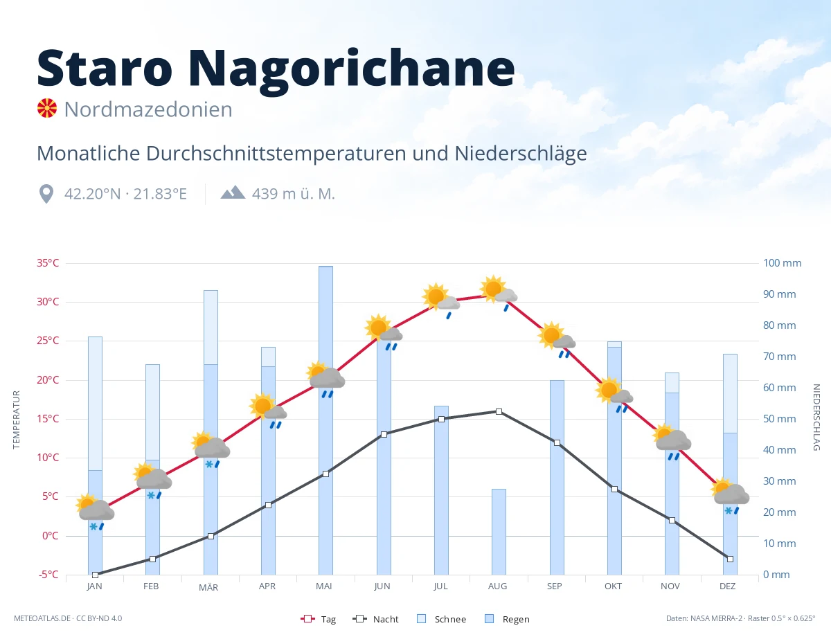Staro Nagorichane - monatliche Durchschnittstemperaturen und Niederschläge