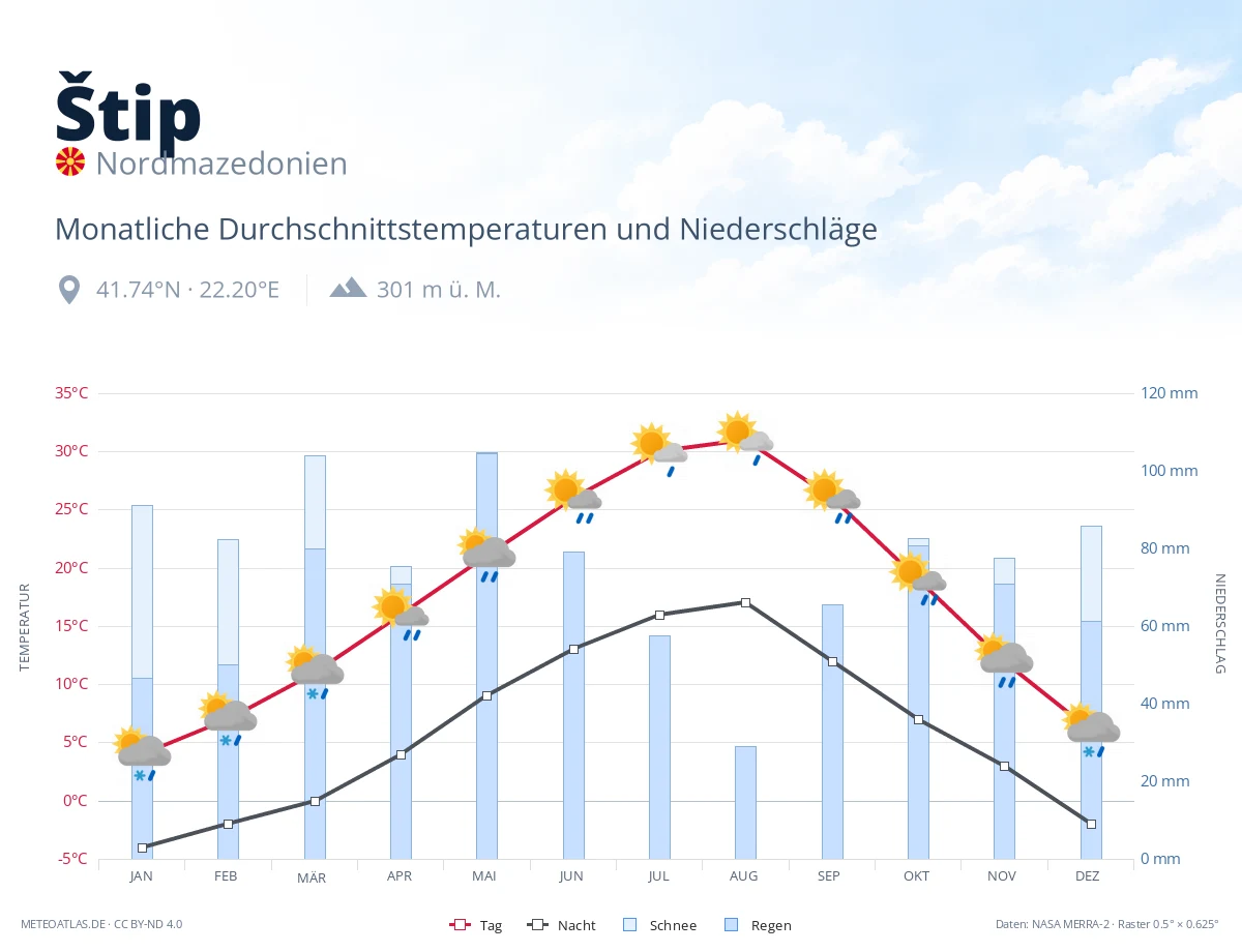 Štip - monatliche Durchschnittstemperaturen und Niederschläge