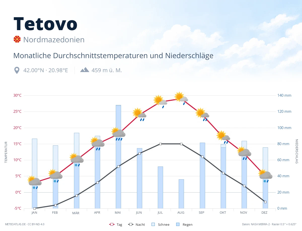 Tetovo - monatliche Durchschnittstemperaturen und Niederschläge