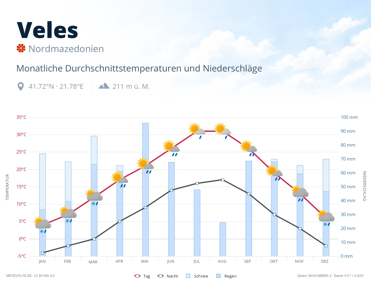 Veles - monatliche Durchschnittstemperaturen und Niederschläge