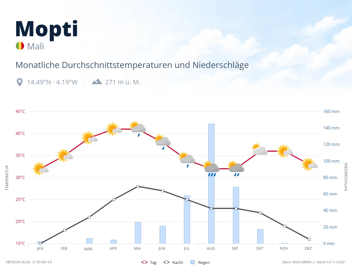 Mopti - monatliche Durchschnittstemperaturen und Niederschläge
