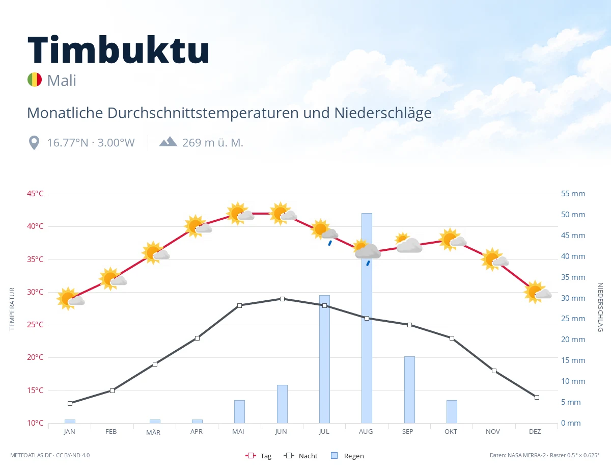 Timbuktu - monatliche Durchschnittstemperaturen und Niederschläge