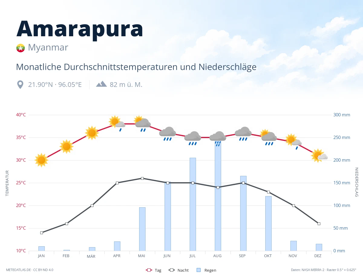 Amarapura - monatliche Durchschnittstemperaturen und Niederschläge