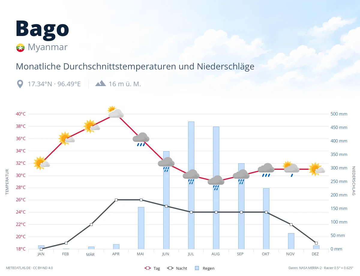 Bago - monatliche Durchschnittstemperaturen und Niederschläge