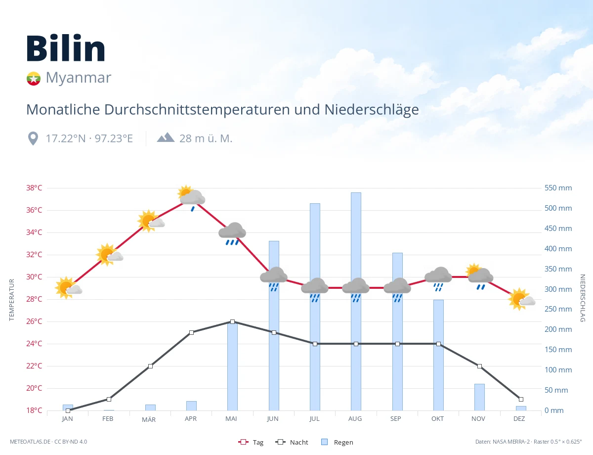 Bilin - monatliche Durchschnittstemperaturen und Niederschläge