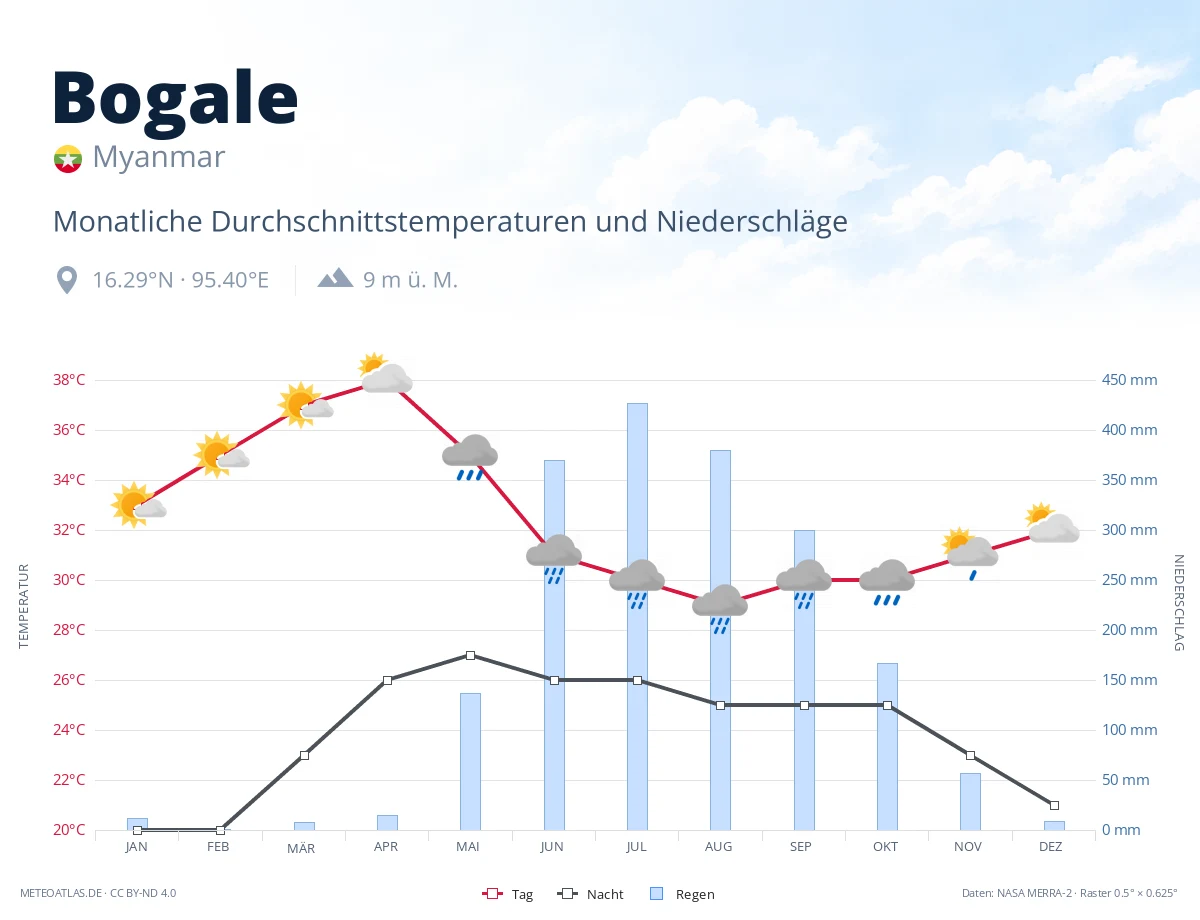 Bogale - monatliche Durchschnittstemperaturen und Niederschläge