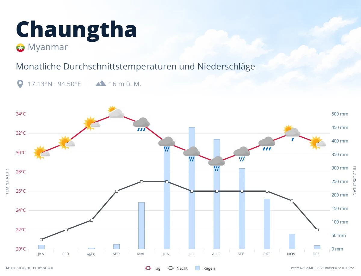 Chaungtha - monatliche Durchschnittstemperaturen und Niederschläge