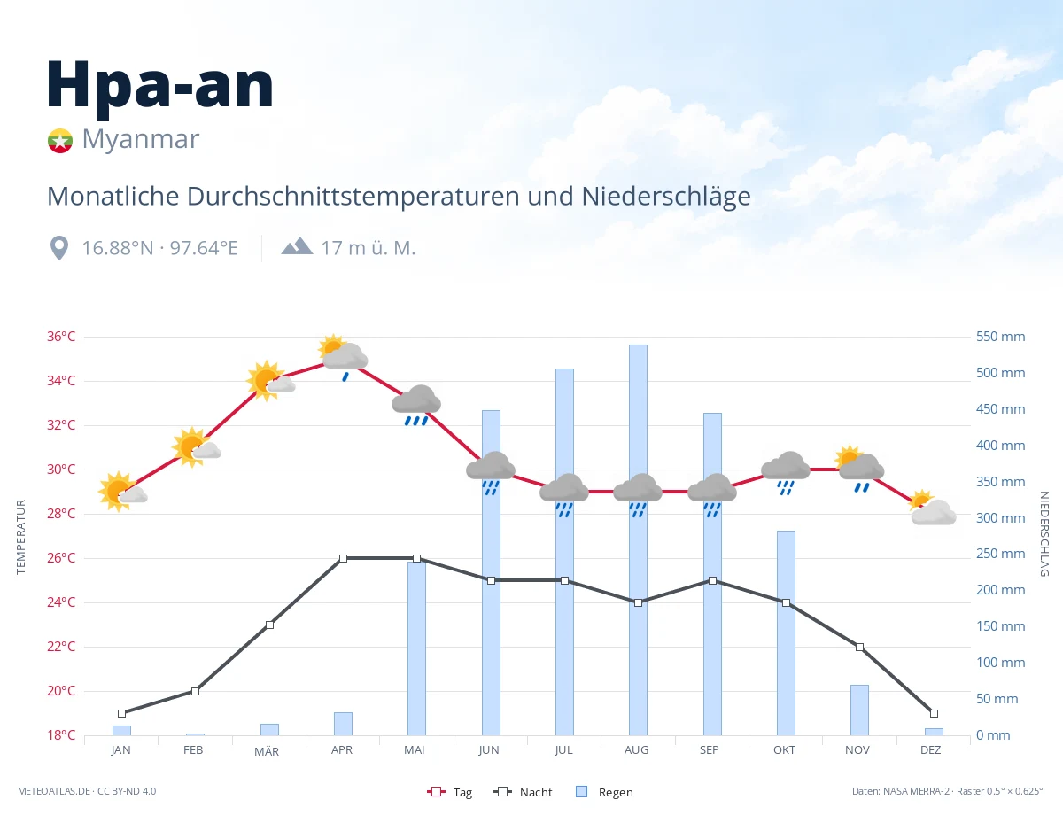 Hpa-an - monatliche Durchschnittstemperaturen und Niederschläge