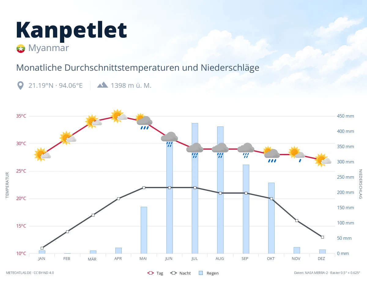 Kanpetlet - monatliche Durchschnittstemperaturen und Niederschläge