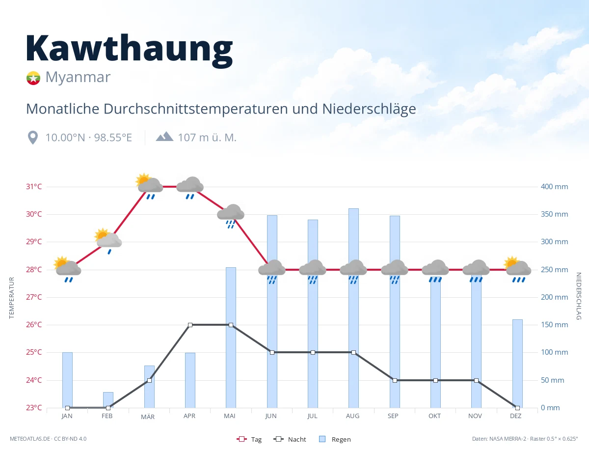 Kawthaung - monatliche Durchschnittstemperaturen und Niederschläge