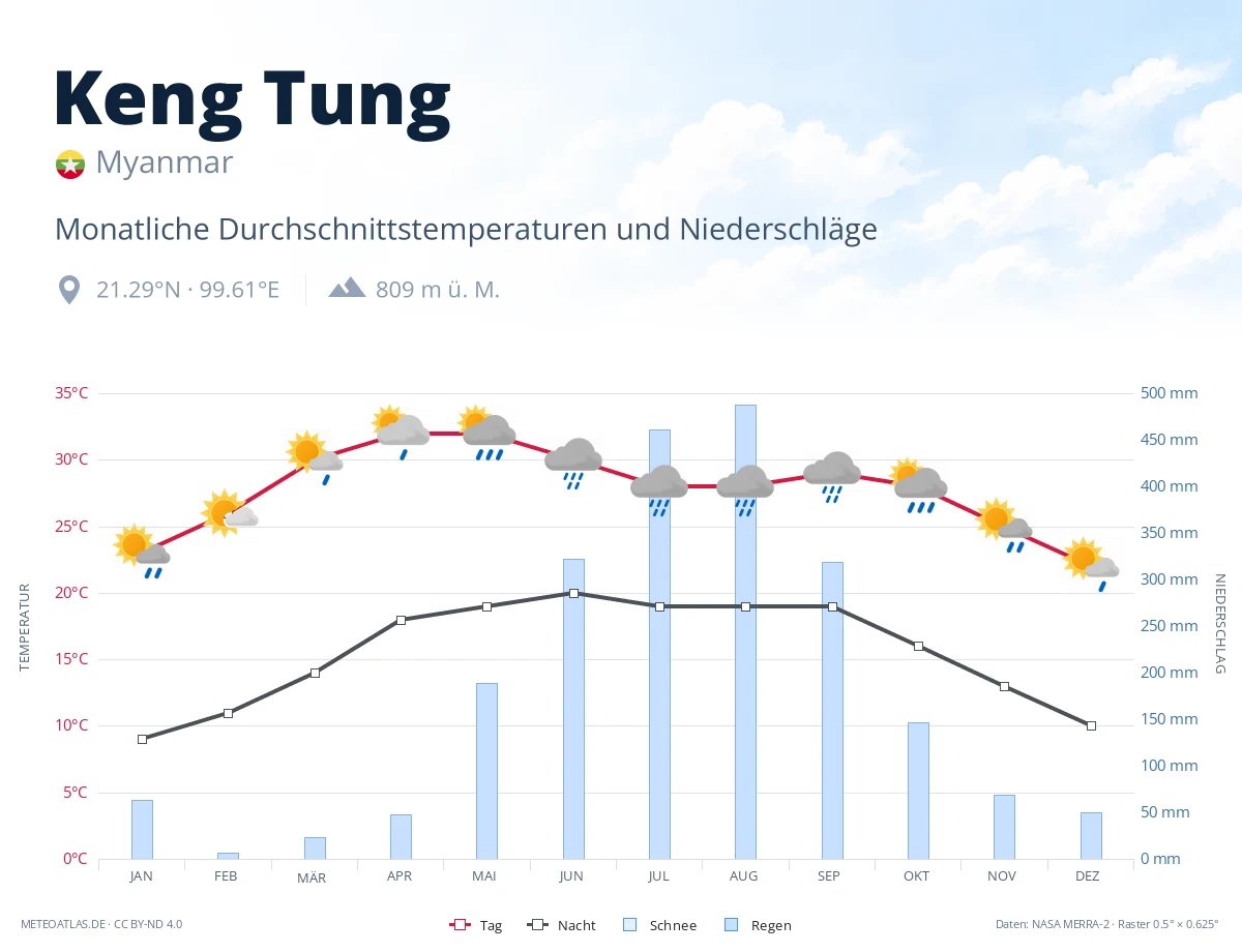 Keng Tung - monatliche Durchschnittstemperaturen und Niederschläge