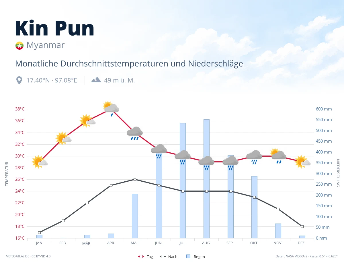 Kin Pun - monatliche Durchschnittstemperaturen und Niederschläge