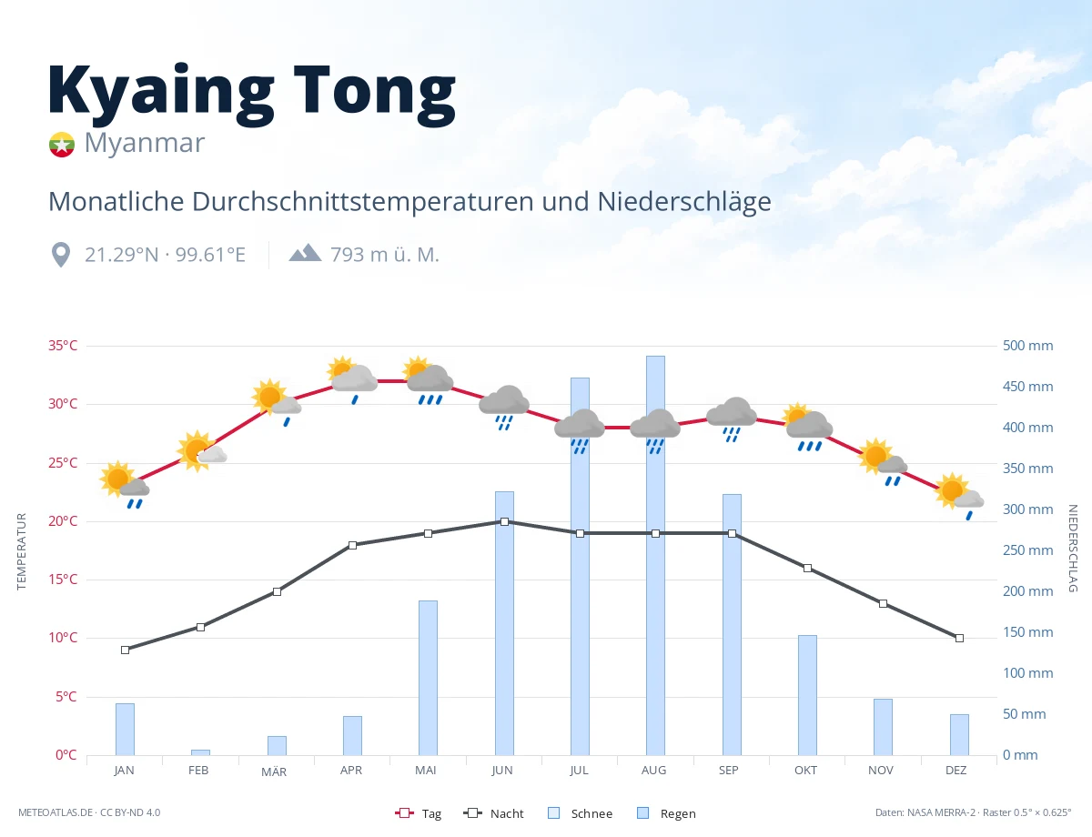 Kyaing Tong - monatliche Durchschnittstemperaturen und Niederschläge