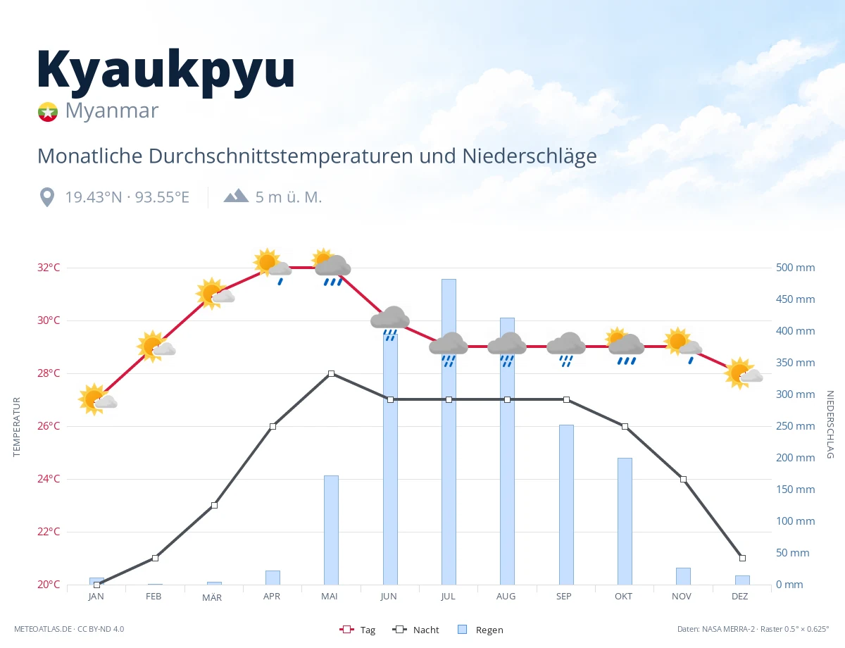 Kyaukpyu - monatliche Durchschnittstemperaturen und Niederschläge