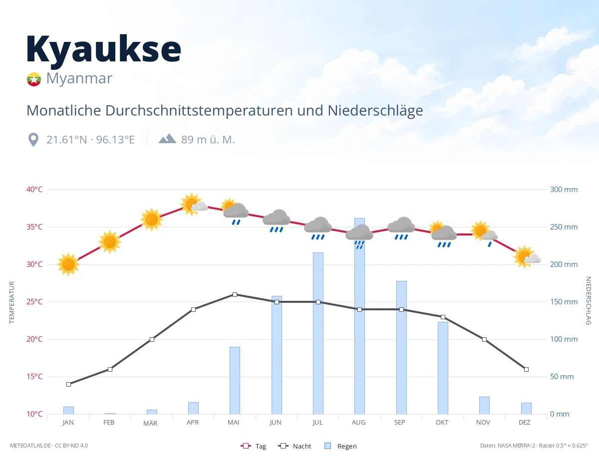 Kyaukse - monatliche Durchschnittstemperaturen und Niederschläge