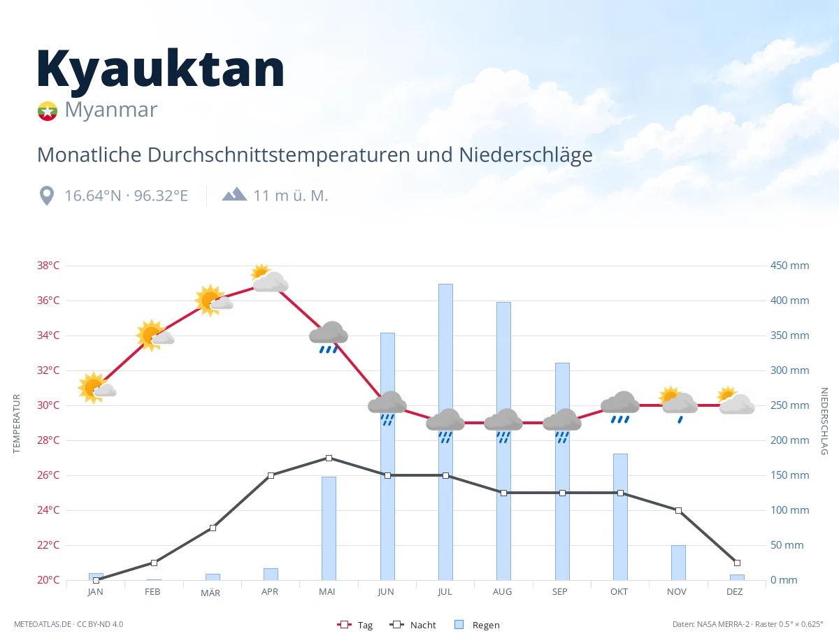 Kyauktan - monatliche Durchschnittstemperaturen und Niederschläge