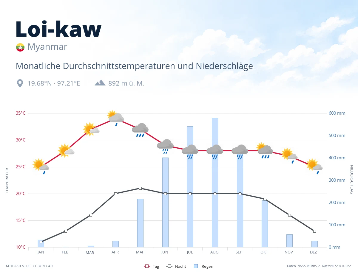 Loi-kaw - monatliche Durchschnittstemperaturen und Niederschläge