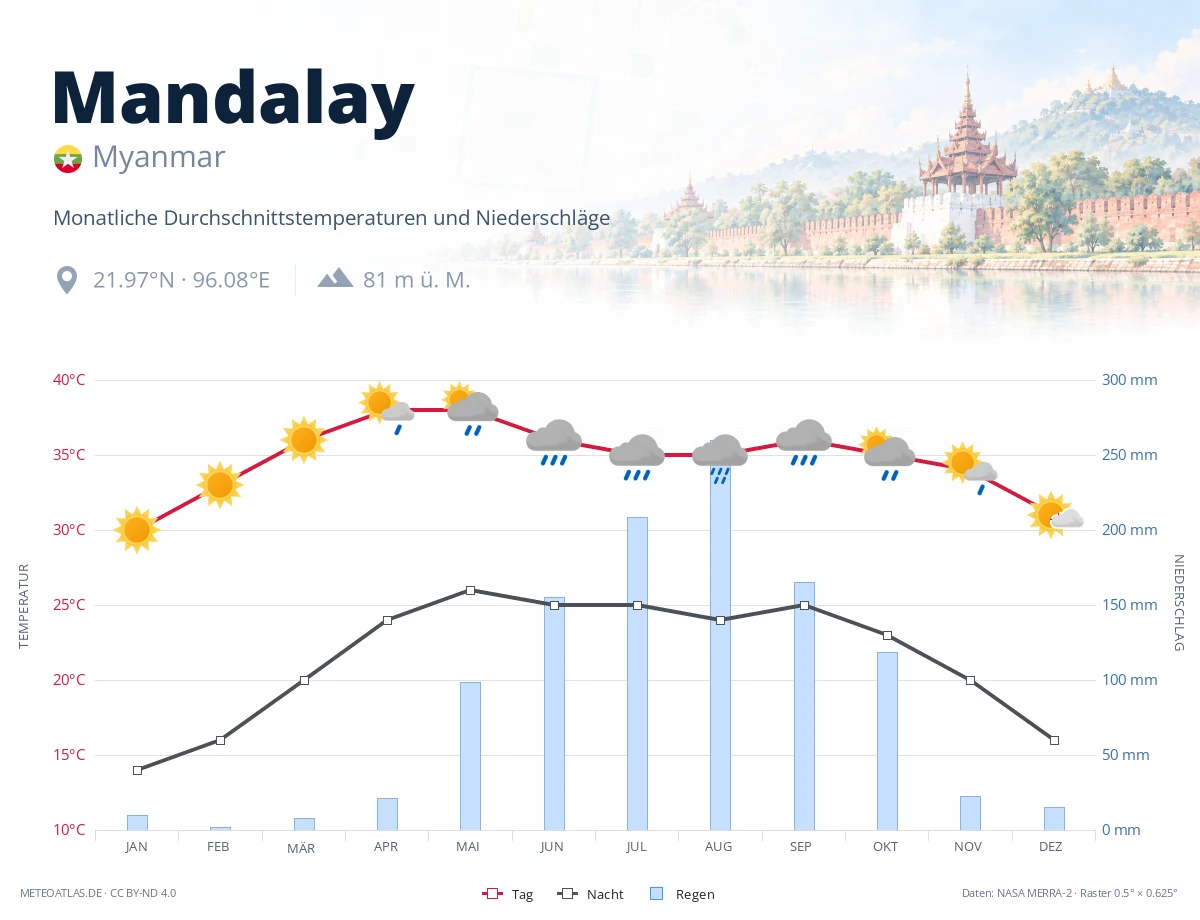 Mandalay - monatliche Durchschnittstemperaturen und Niederschläge